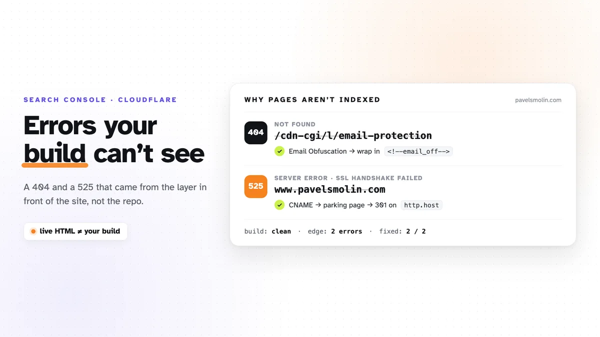 The headline Errors your build can’t see beside a Search Console-style card, Why pages aren’t indexed: a struck-through 404 on /cdn-cgi/l/email-protection fixed with email_off markers and a struck-through 525 on www.pavelsmolin.com fixed with a 301 on http.host, footer build clean, edge 2 errors, fixed 2 of 2