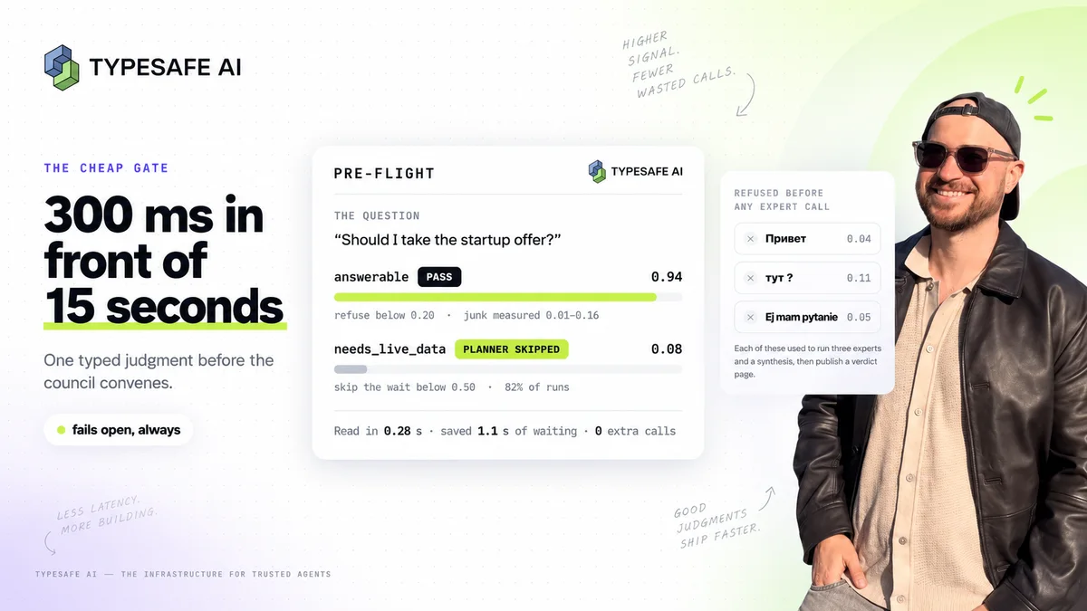 A TypeSafe AI pre-flight card over the question “Should I take the startup offer?” — answerable 0.94 marked PASS, needs_live_data 0.08 marked PLANNER SKIPPED, and a footline reading read in 0.28 s, saved 1.1 s of waiting, 0 extra calls — beside three refused junk inputs scored 0.04, 0.11 and 0.05, with Pavel Smolin smiling at the right