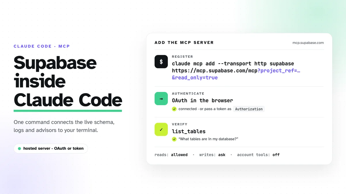 The headline Supabase inside Claude Code beside a terminal-style card showing the claude mcp add command for mcp.supabase.com with project_ref and read_only, an OAuth connected line, and a list_tables call, with a footer reading reads allowed, writes ask