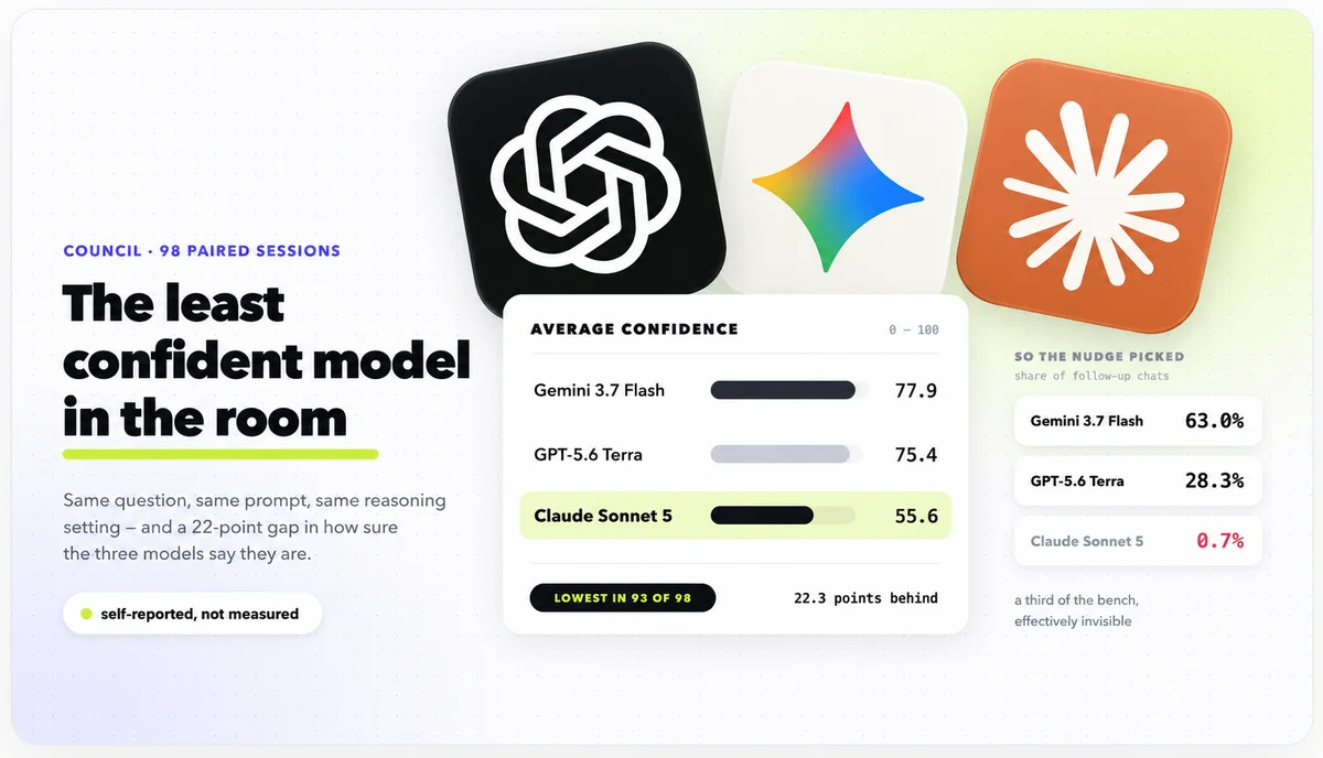 A bar chart of average self-reported confidence across 98 sessions where all three models answered the same question — Gemini 3.7 Flash at 77.9, GPT-5.6 Terra at 75.4 and Claude Sonnet 5 far behind at 55.6 — beneath the app icons of OpenAI, Gemini and Claude, with a side panel showing the follow-up nudge sending 63% of chats to Gemini and 0.7% to Claude